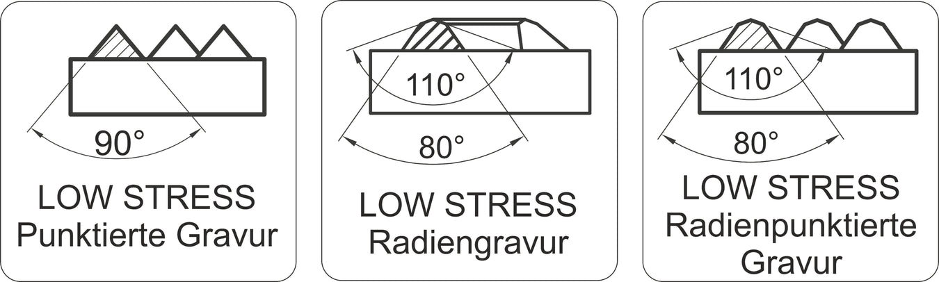 Low Stress Systeme